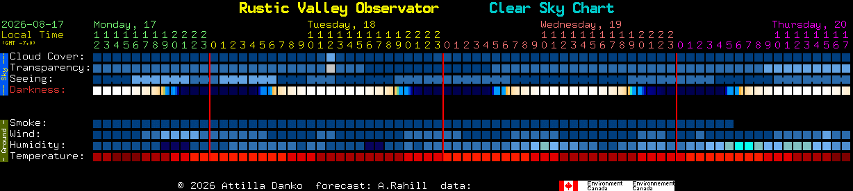 Current forecast for Rustic Valley Observator Clear Sky Chart
