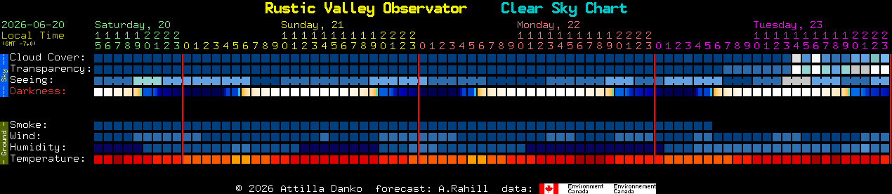 Current forecast for Rustic Valley Observator Clear Sky Chart