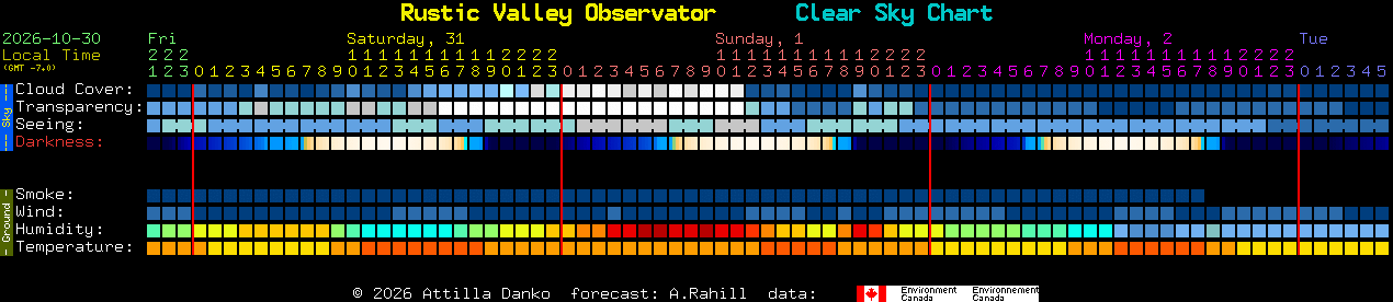 Current forecast for Rustic Valley Observator Clear Sky Chart