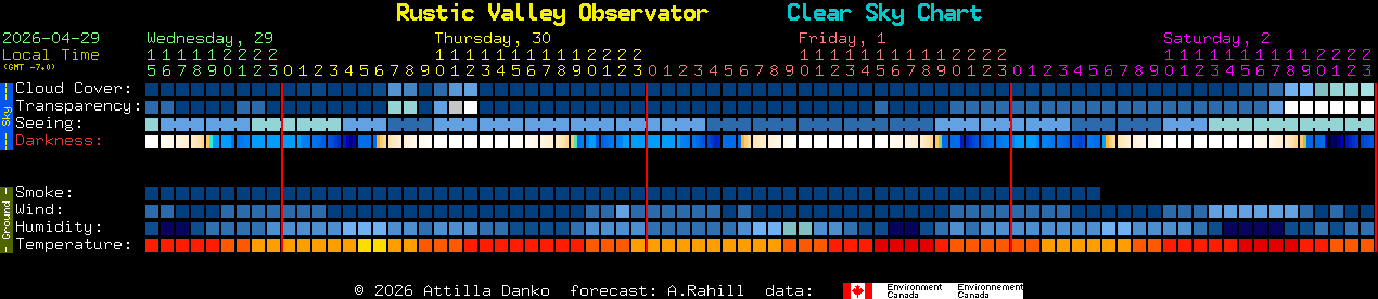 Current forecast for Rustic Valley Observator Clear Sky Chart