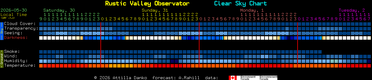 Current forecast for Rustic Valley Observator Clear Sky Chart