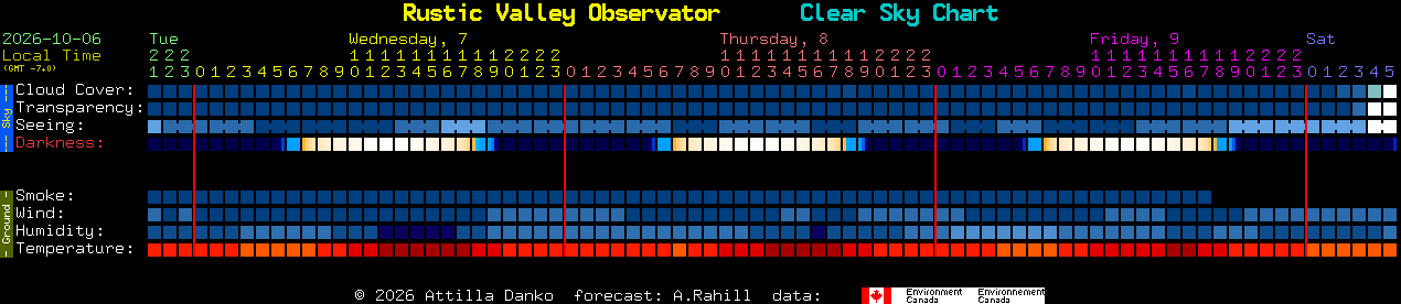 Current forecast for Rustic Valley Observator Clear Sky Chart