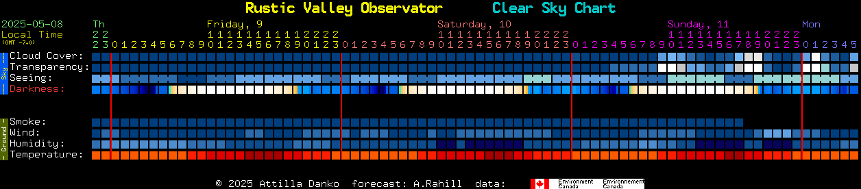 Current forecast for Rustic Valley Observator Clear Sky Chart