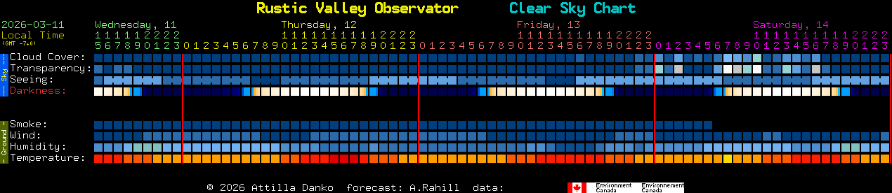 Current forecast for Rustic Valley Observator Clear Sky Chart