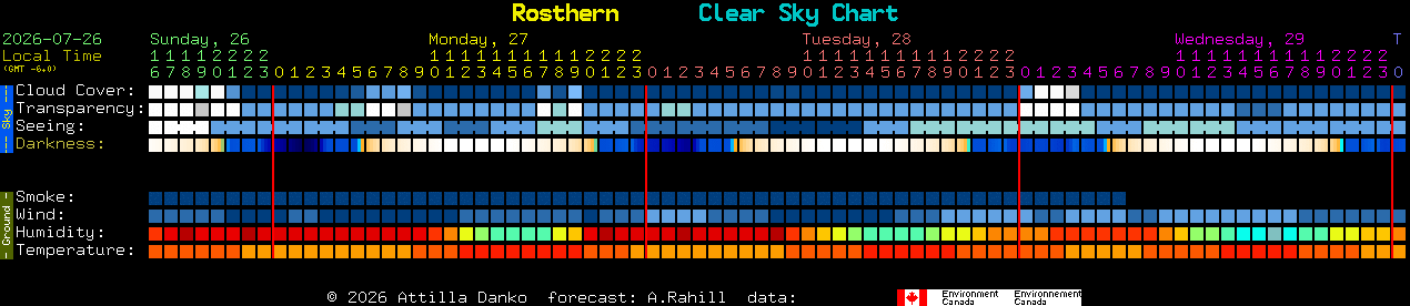 Current forecast for Rosthern Clear Sky Chart