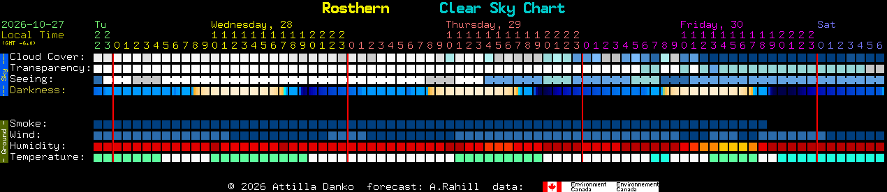 Current forecast for Rosthern Clear Sky Chart