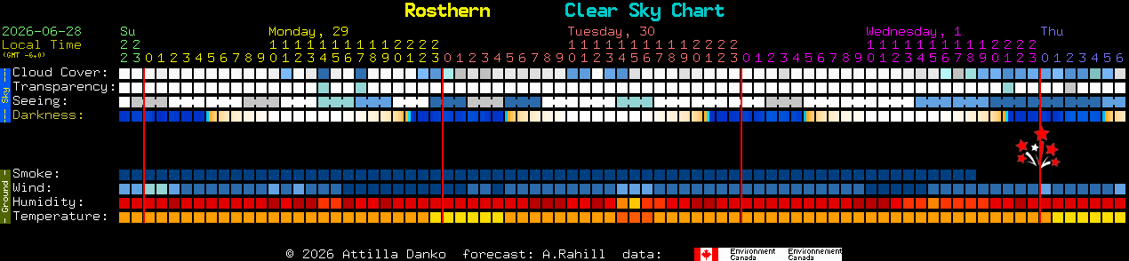 Current forecast for Rosthern Clear Sky Chart