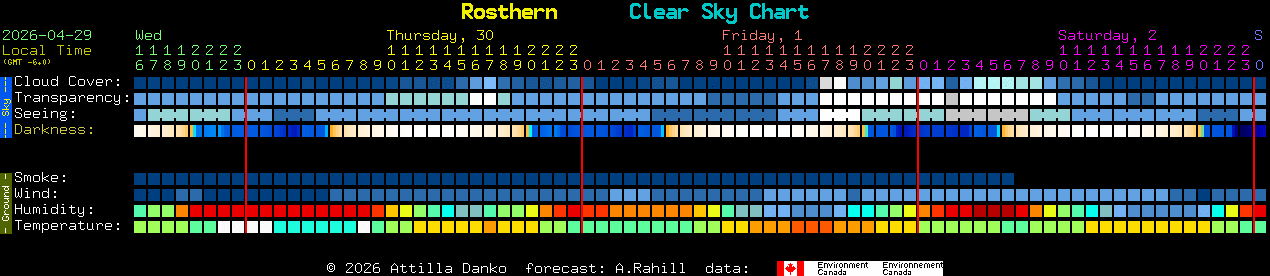 Current forecast for Rosthern Clear Sky Chart