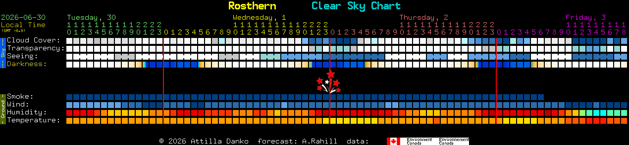 Current forecast for Rosthern Clear Sky Chart