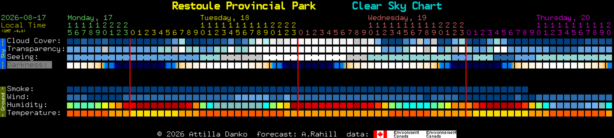 Current forecast for Restoule Provincial Park Clear Sky Chart