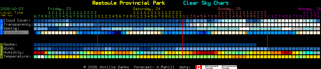 Current forecast for Restoule Provincial Park Clear Sky Chart