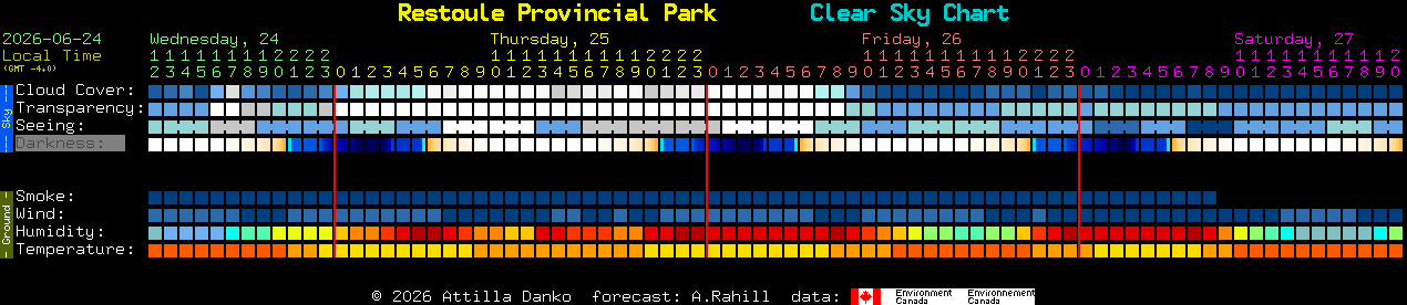 Current forecast for Restoule Provincial Park Clear Sky Chart