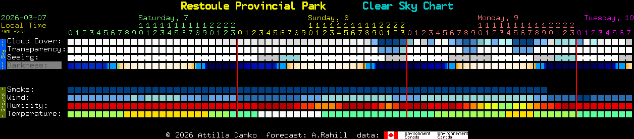 Current forecast for Restoule Provincial Park Clear Sky Chart