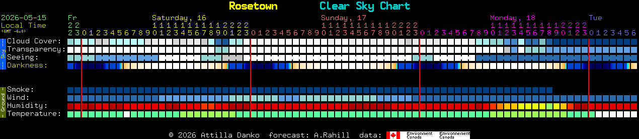Current forecast for Rosetown Clear Sky Chart
