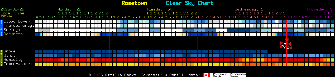 Current forecast for Rosetown Clear Sky Chart