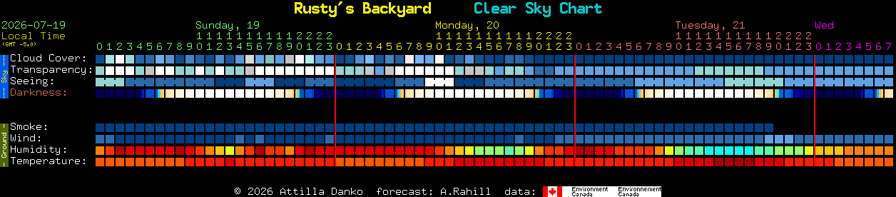 Current forecast for Rusty's Backyard Clear Sky Chart