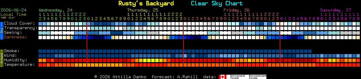 Current forecast for Rusty's Backyard Clear Sky Chart