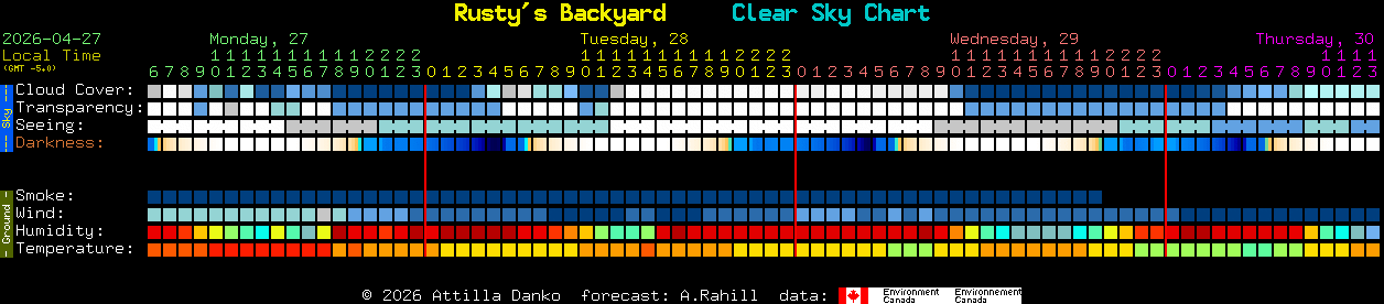 Current forecast for Rusty's Backyard Clear Sky Chart