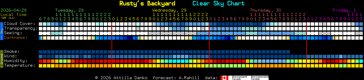 Current forecast for Rusty's Backyard Clear Sky Chart