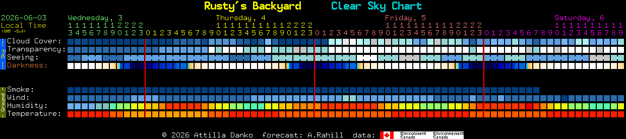 Current forecast for Rusty's Backyard Clear Sky Chart