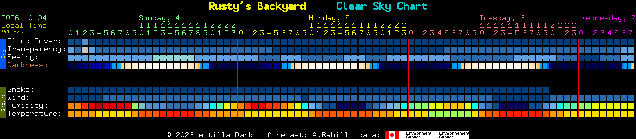 Current forecast for Rusty's Backyard Clear Sky Chart