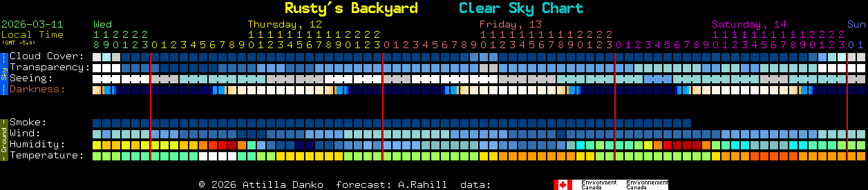 Current forecast for Rusty's Backyard Clear Sky Chart