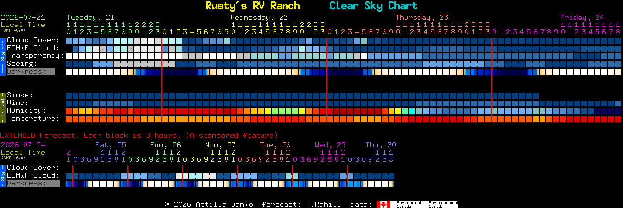 Current forecast for Rusty's RV Ranch Clear Sky Chart