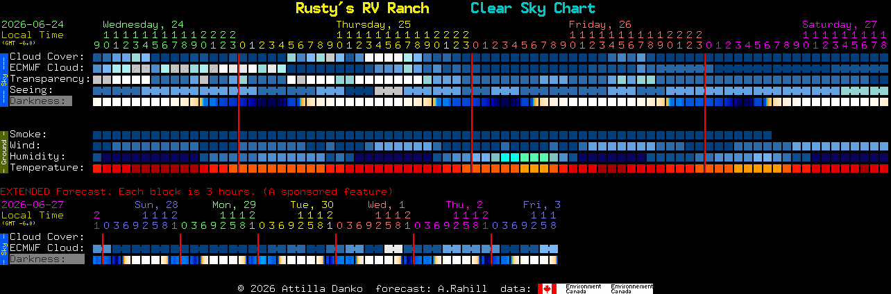 Current forecast for Rusty's RV Ranch Clear Sky Chart