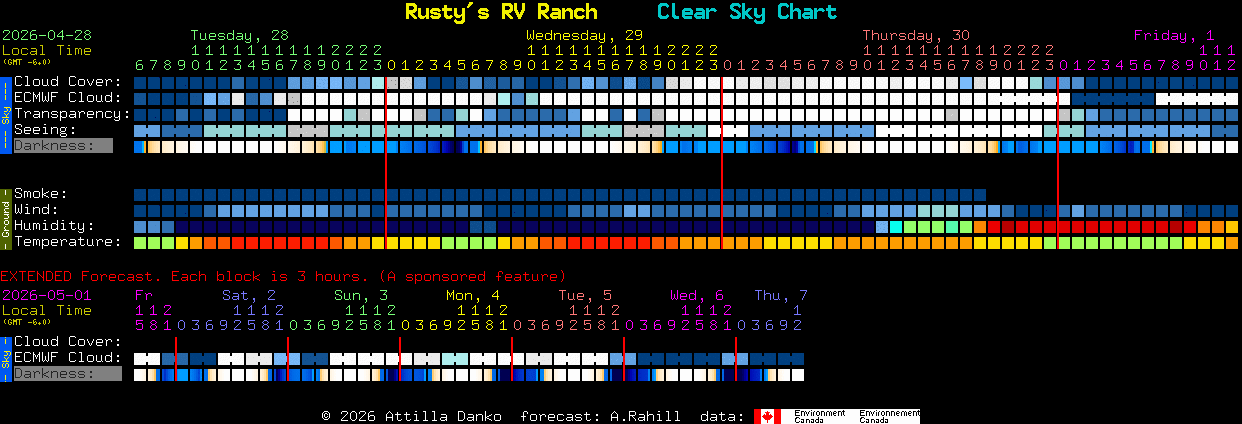 Current forecast for Rusty's RV Ranch Clear Sky Chart