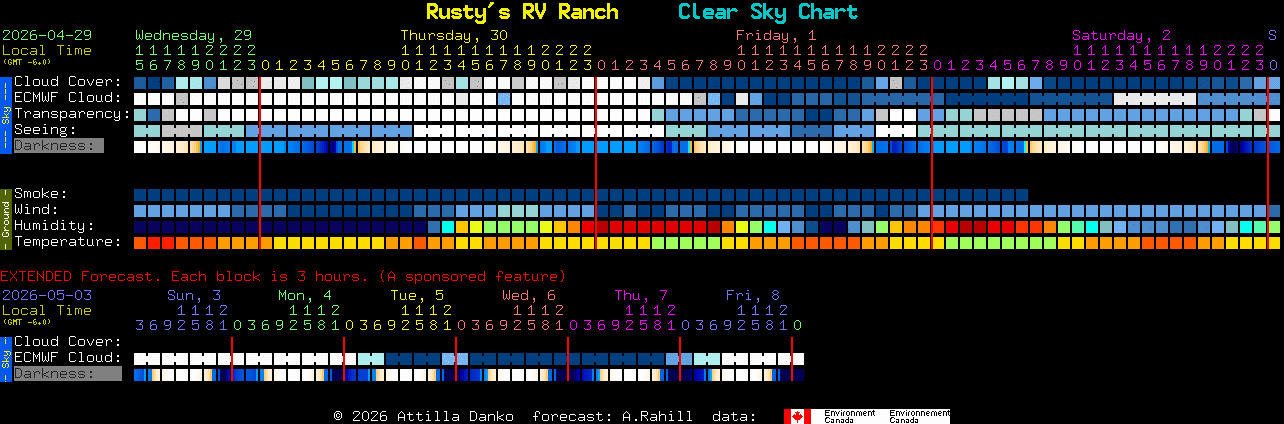 Current forecast for Rusty's RV Ranch Clear Sky Chart