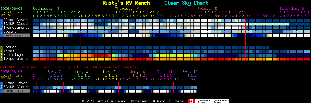 Current forecast for Rusty's RV Ranch Clear Sky Chart