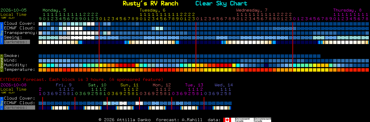 Current forecast for Rusty's RV Ranch Clear Sky Chart