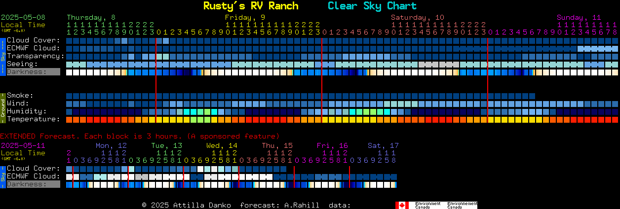 Current forecast for Rusty's RV Ranch Clear Sky Chart
