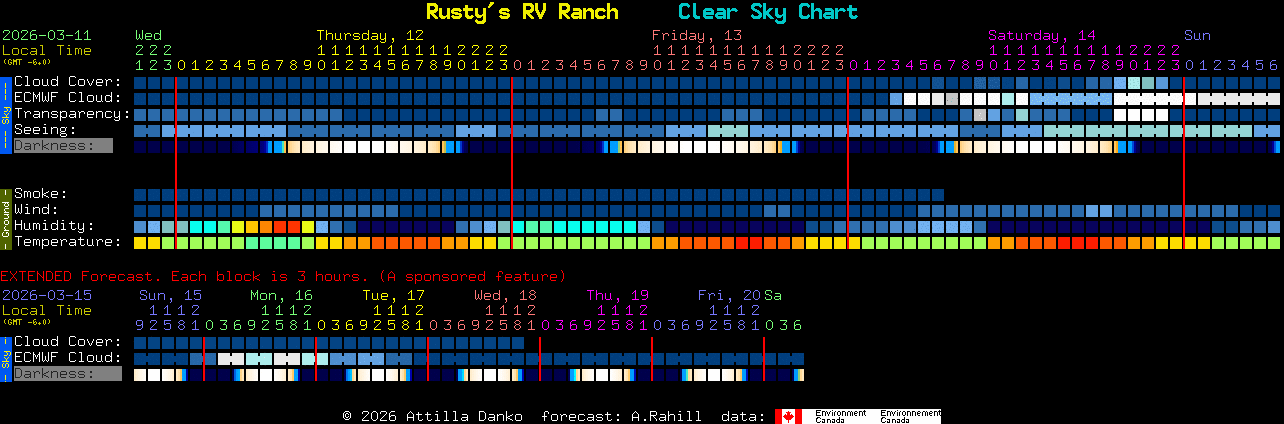 Current forecast for Rusty's RV Ranch Clear Sky Chart