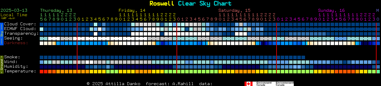 Current forecast for Roswell Clear Sky Chart