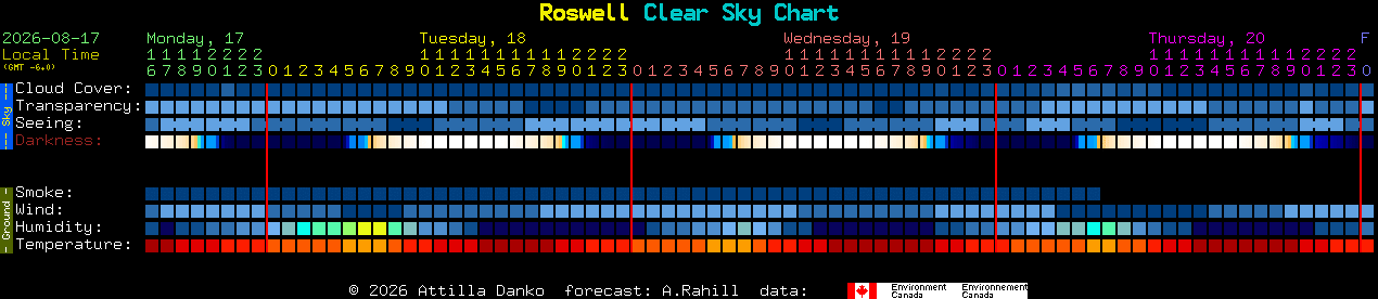 Current forecast for Roswell Clear Sky Chart