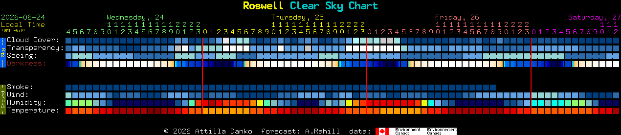 Current forecast for Roswell Clear Sky Chart