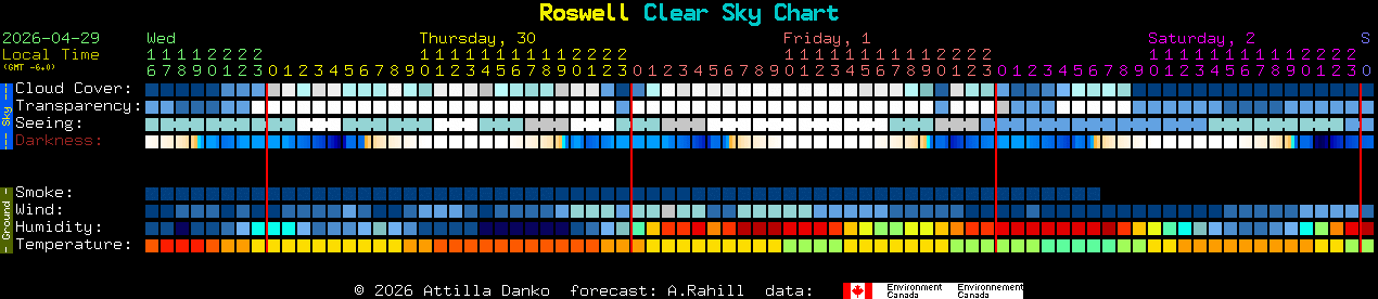 Current forecast for Roswell Clear Sky Chart