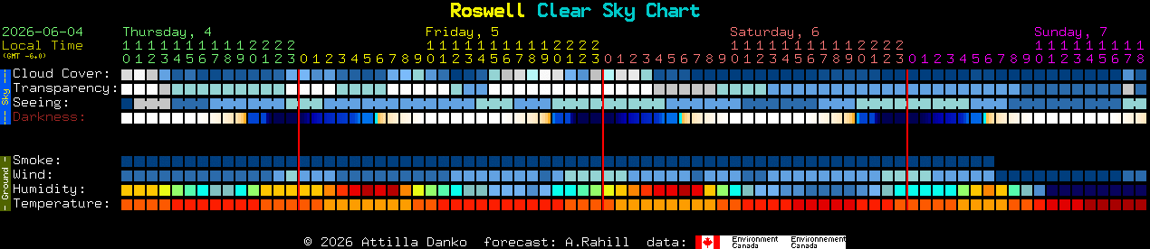 Current forecast for Roswell Clear Sky Chart