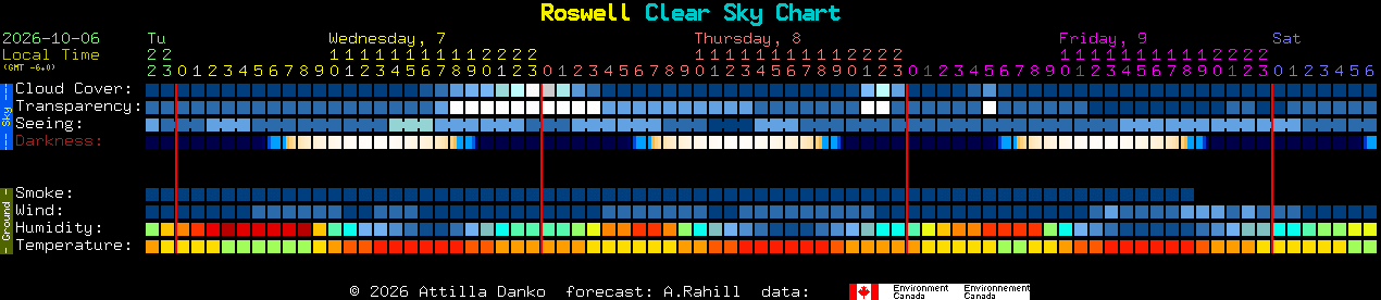 Current forecast for Roswell Clear Sky Chart