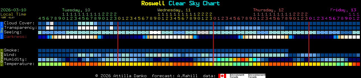 Current forecast for Roswell Clear Sky Chart