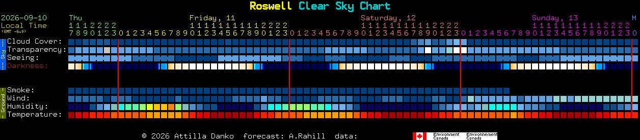 Current forecast for Roswell Clear Sky Chart