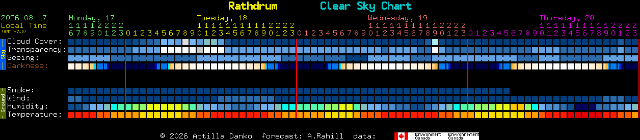 Current forecast for Rathdrum Clear Sky Chart