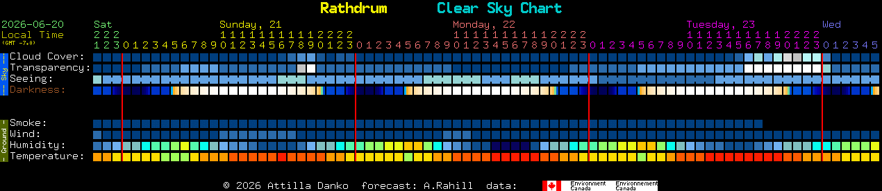 Current forecast for Rathdrum Clear Sky Chart