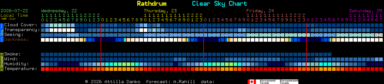 Current forecast for Rathdrum Clear Sky Chart