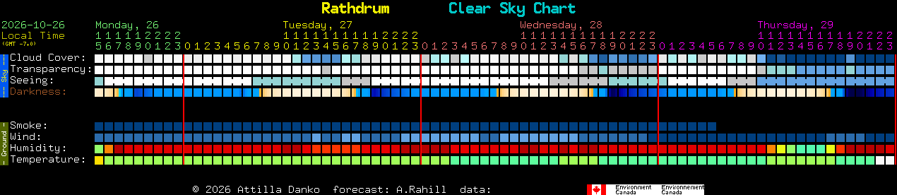 Current forecast for Rathdrum Clear Sky Chart