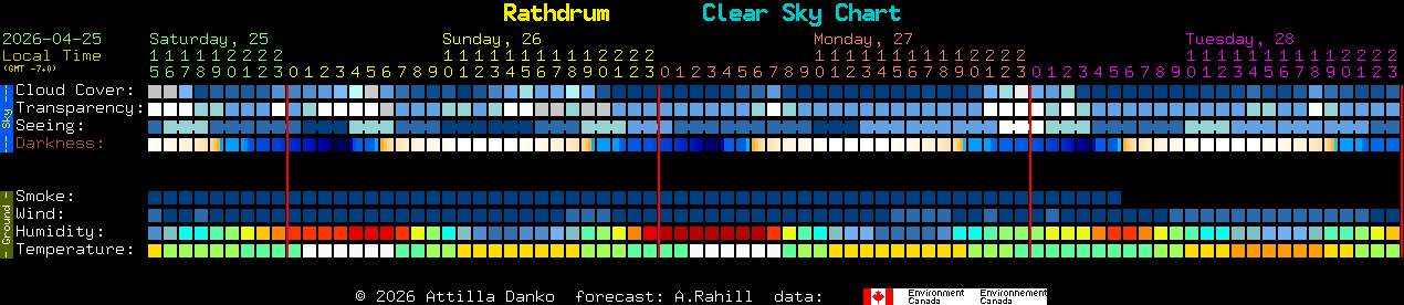 Current forecast for Rathdrum Clear Sky Chart