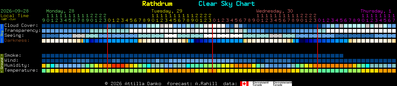 Current forecast for Rathdrum Clear Sky Chart