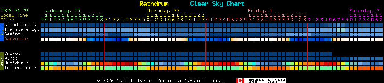 Current forecast for Rathdrum Clear Sky Chart