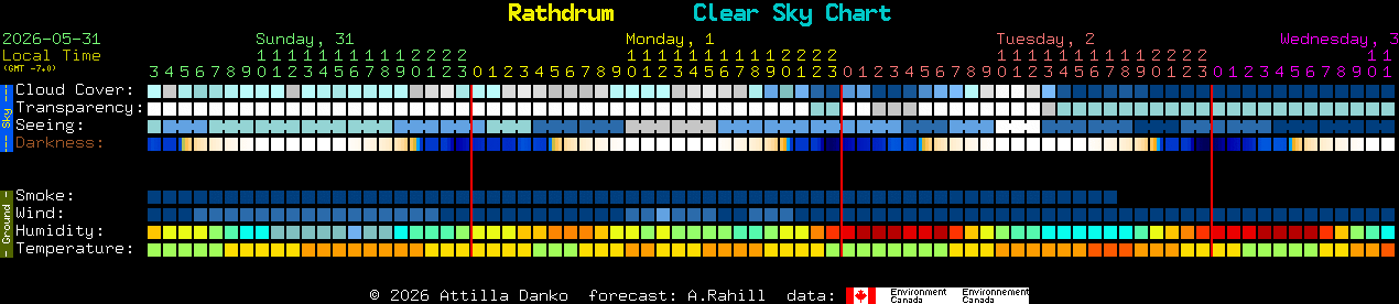 Current forecast for Rathdrum Clear Sky Chart